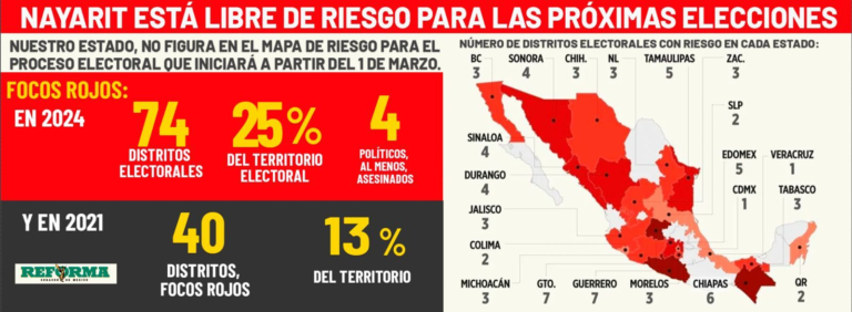 Nayarit libre de riesgo para las próximas elecciones